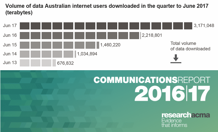 Australia data downloads