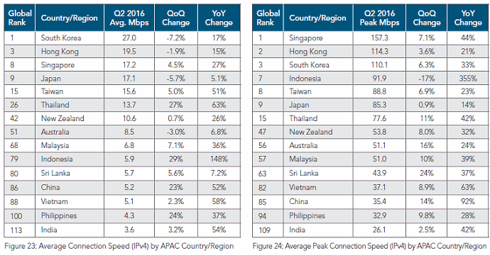 Internet connection speed - Australia