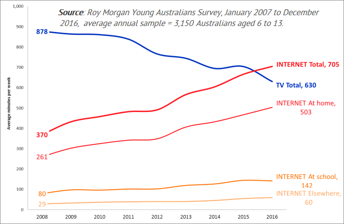 Australian children - internet use statistics