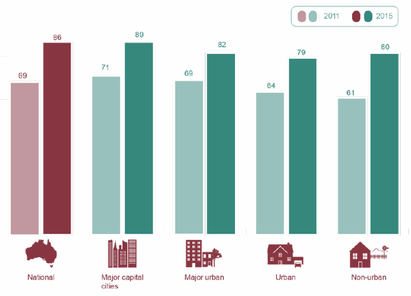 Residential Broadband Adoption In Australia