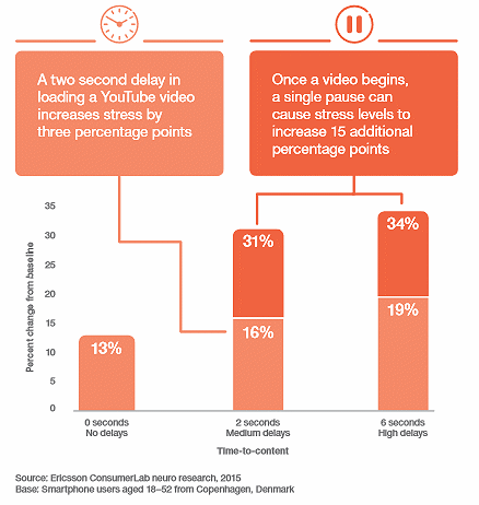 Broadband stress - video buffering
