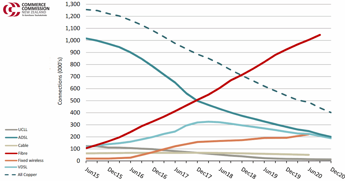 Broadband technologies in New Zealand