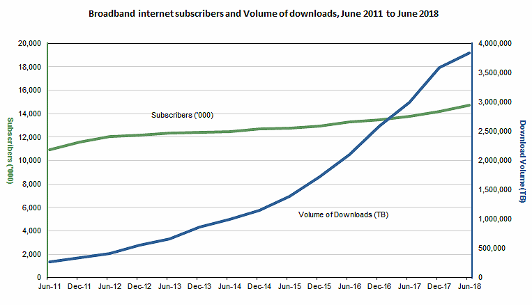 Australian Internet Activity