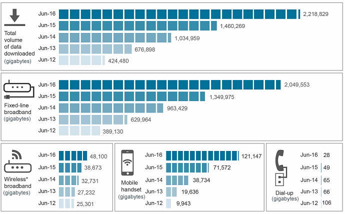 Internet download statistics - Australia