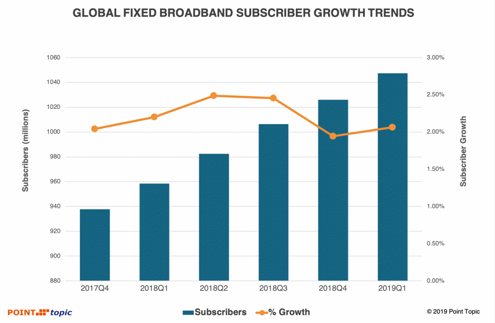 Fixed broadband statistics