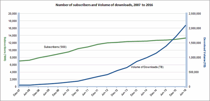 Australian internet statistics