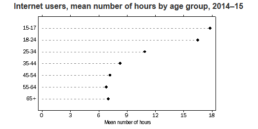 Internet use in Australia