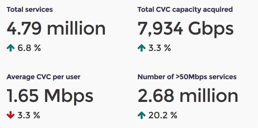 NBN broadband uptake - Australia