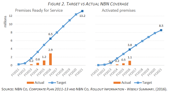 NBN coverage Australia