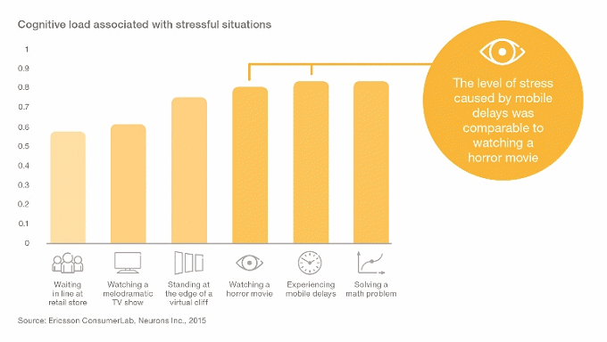 Slow broadband stress levels