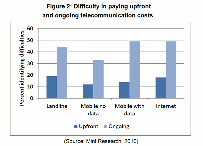 Telecommunication costs - Australia