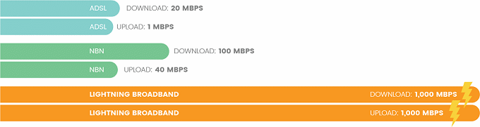 Upload speed comparison
