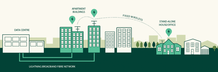 Fixed wireless broadband
